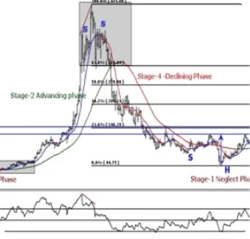 Understanding price movements in different stages